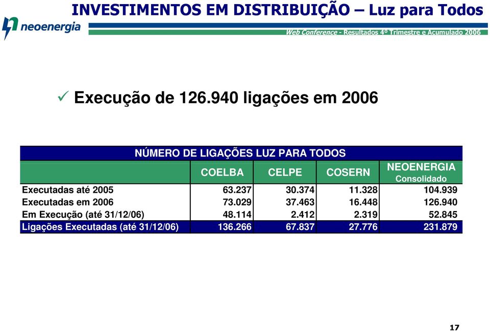 Consolidado Executadas até 2005 63.237 30.374 11.328 104.939 Executadas em 2006 73.029 37.