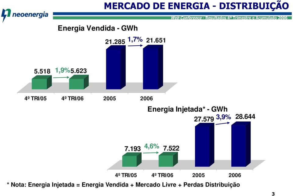 623 4º TRI/05 4º TRI/06 2005 2006 Energia Injetada* - GWh 27.579 3,9% 28.