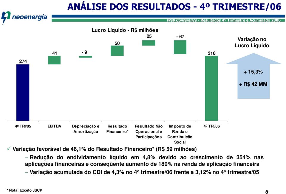 do Resultado Financeiro* (R$ 59 milhões) 4º TRI/06 Redução do endividamento líquido em 4,8% devido ao crescimento de 354% nas aplicações financeiras e