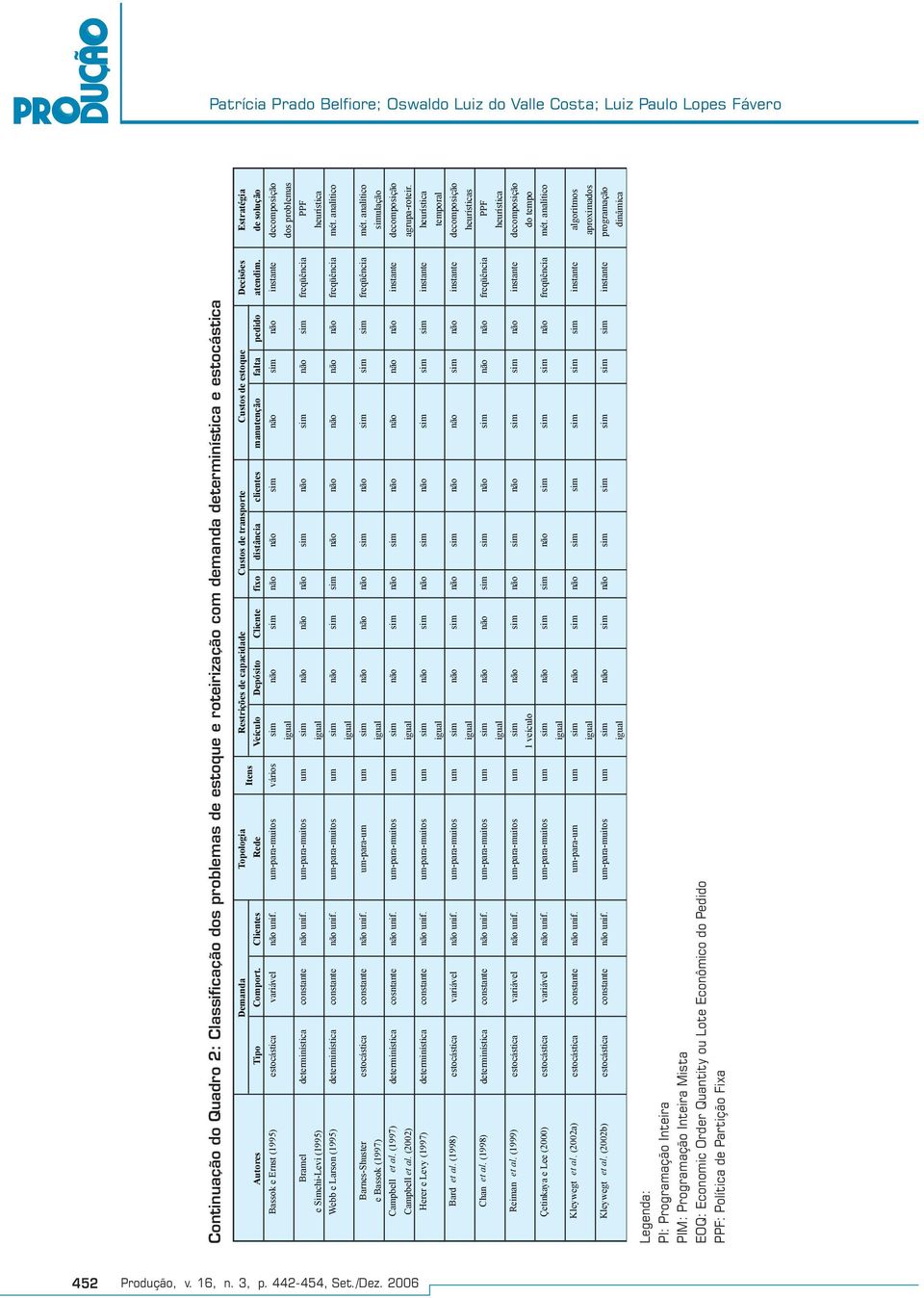 Clientes Rede Veículo Depósito Cliente fixo distância clientes manutenção falta pedido atendim. de solução Bassok e Ernst (1995) estocástica variável não unif.