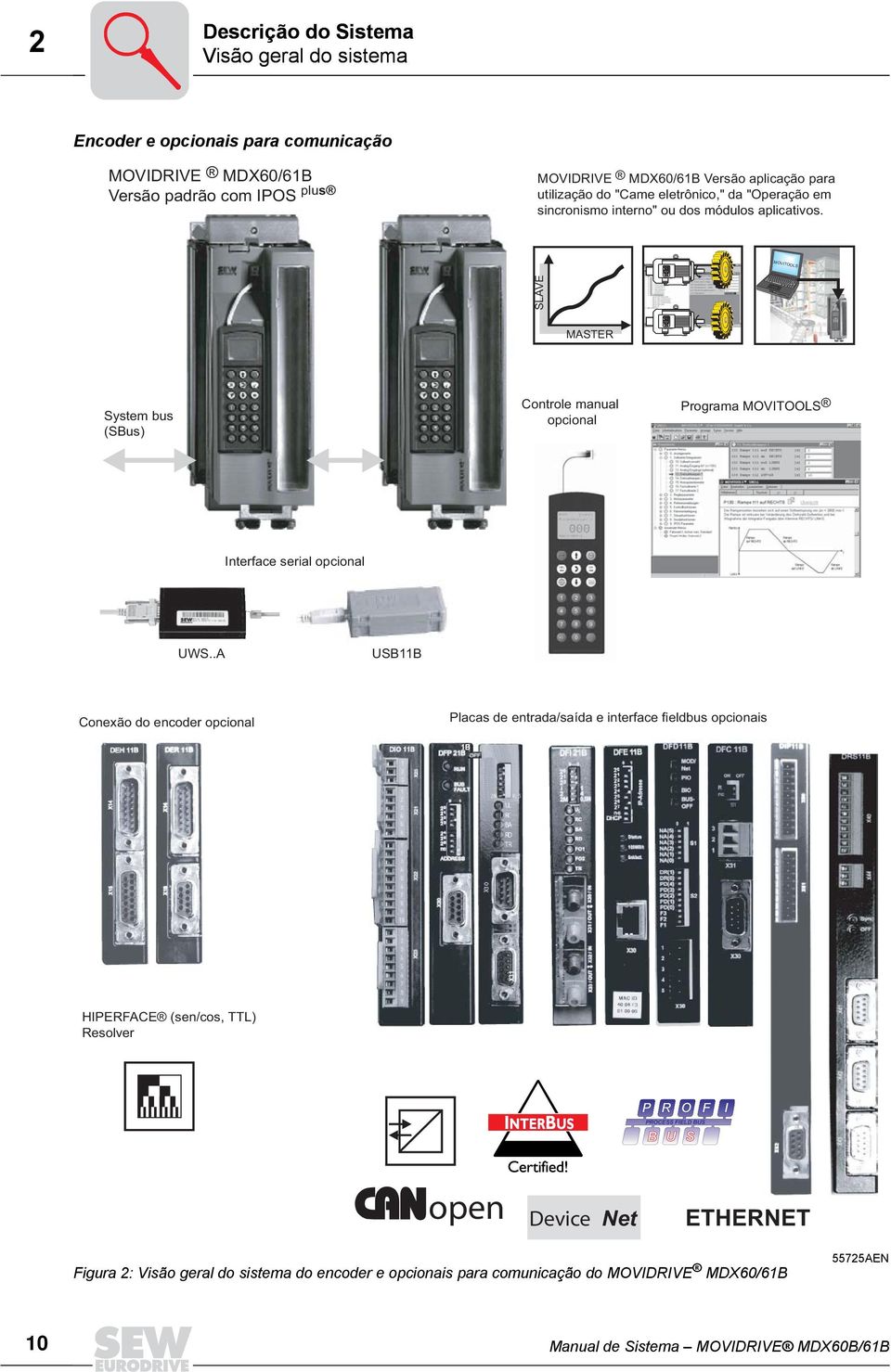 opcionais para comunicação do MOVIDRIVE MDX0/B AEN 0 System