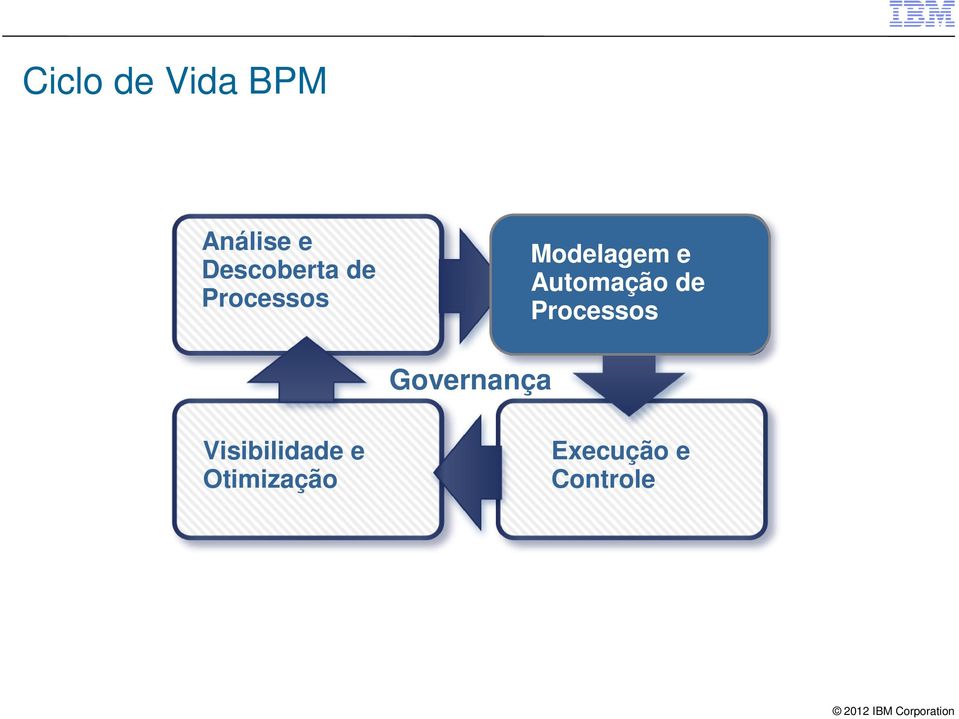 Automação de Processos Governança