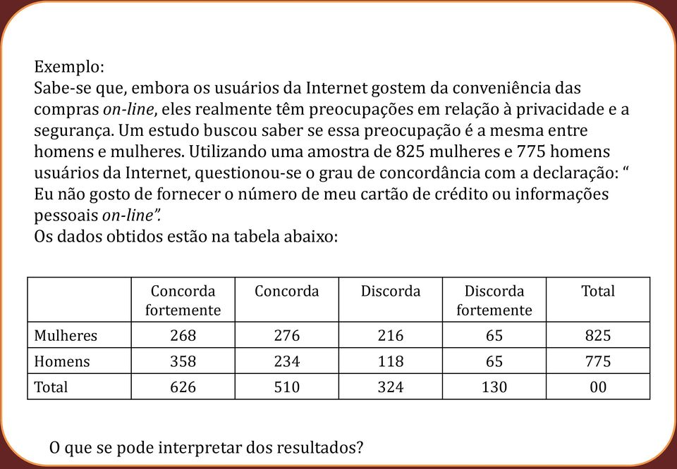 Utilizando uma amostra d 85 mulhrs 775 homns usuários da Intrnt, qustionou-s o grau d concordância com a dclaração: Eu não gosto d forncr o númro d mu