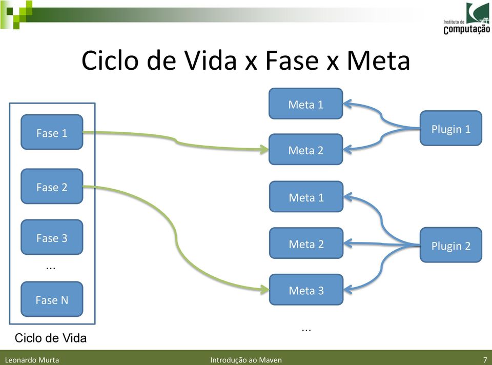 Fase N Meta 2 Meta 3 Plugin 2 Ciclo de