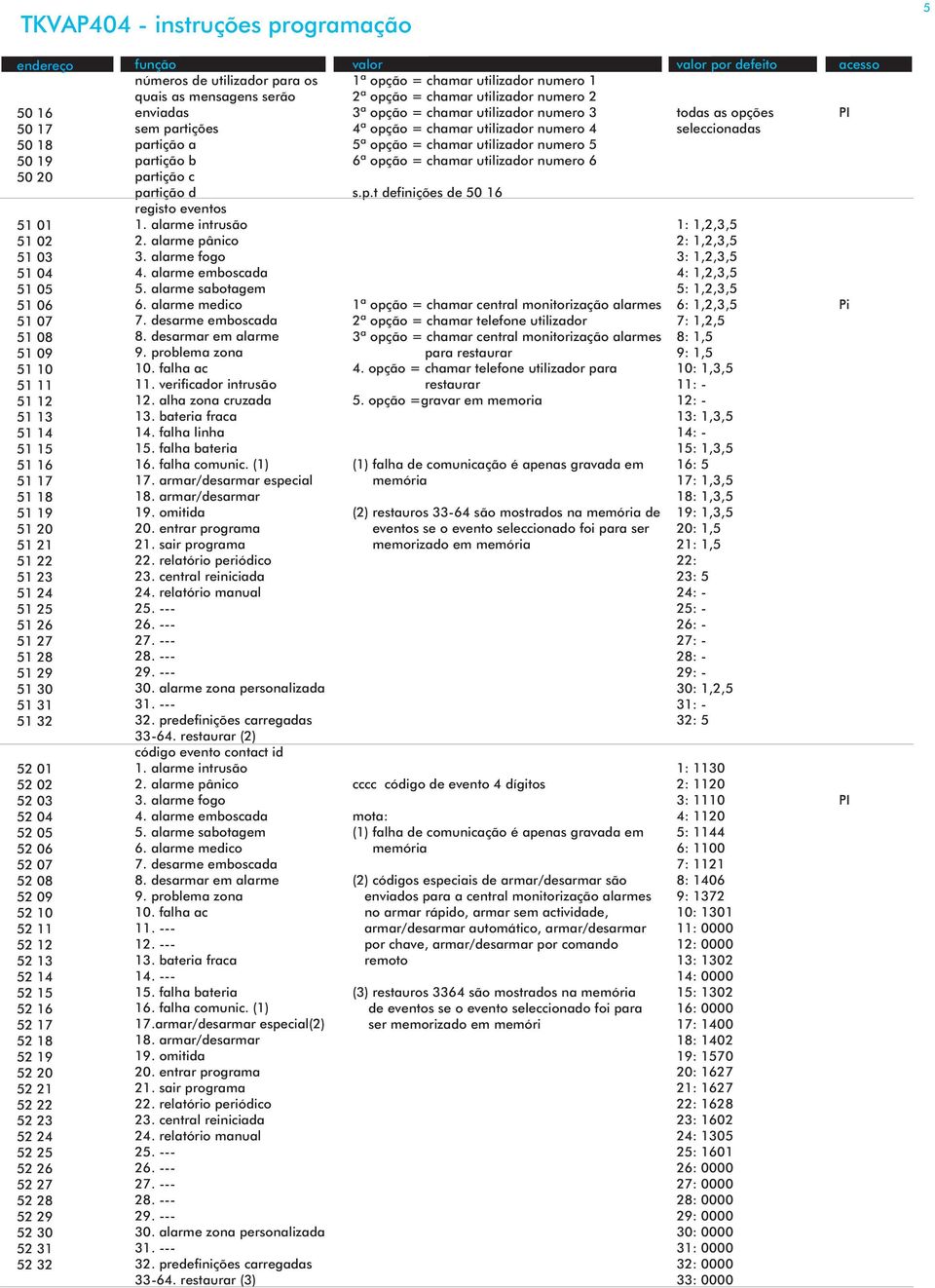 52 3 52 31 52 32 números de utilizador para os quais as mensagens serão enviadas sem partições registo eventos 1. alarme intrusão 2. alarme pânico 3. alarme fogo 4. alarme emboscada 5.