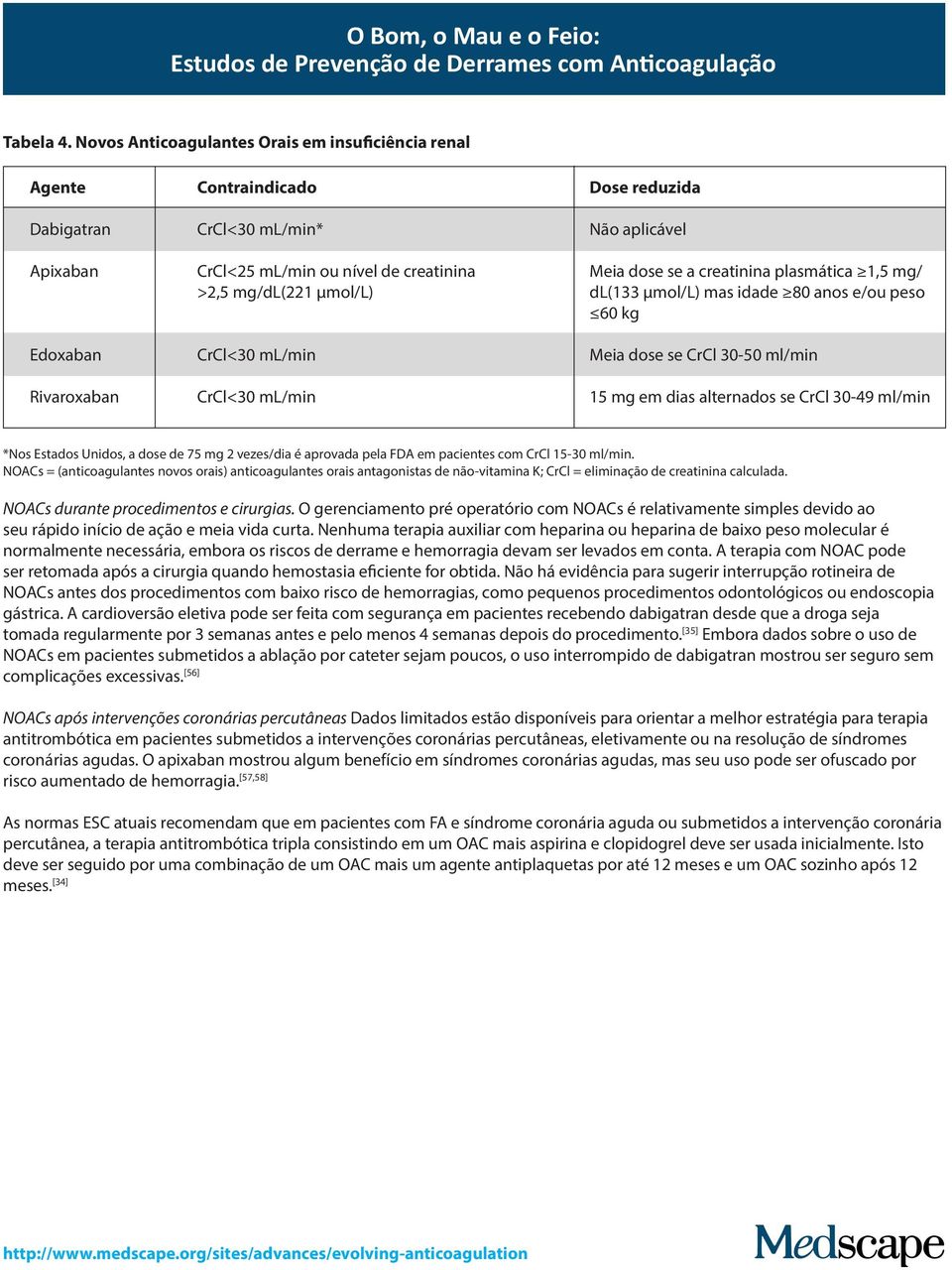 creatinina plasmática 1,5 mg/ >2,5 mg/dl(221 μmol/l) dl(133 μmol/l) mas idade 80 anos e/ou peso 60 kg Edoxaban CrCl<30 ml/min Meia dose se CrCl 30-50 ml/min Rivaroxaban CrCl<30 ml/min 15 mg em dias