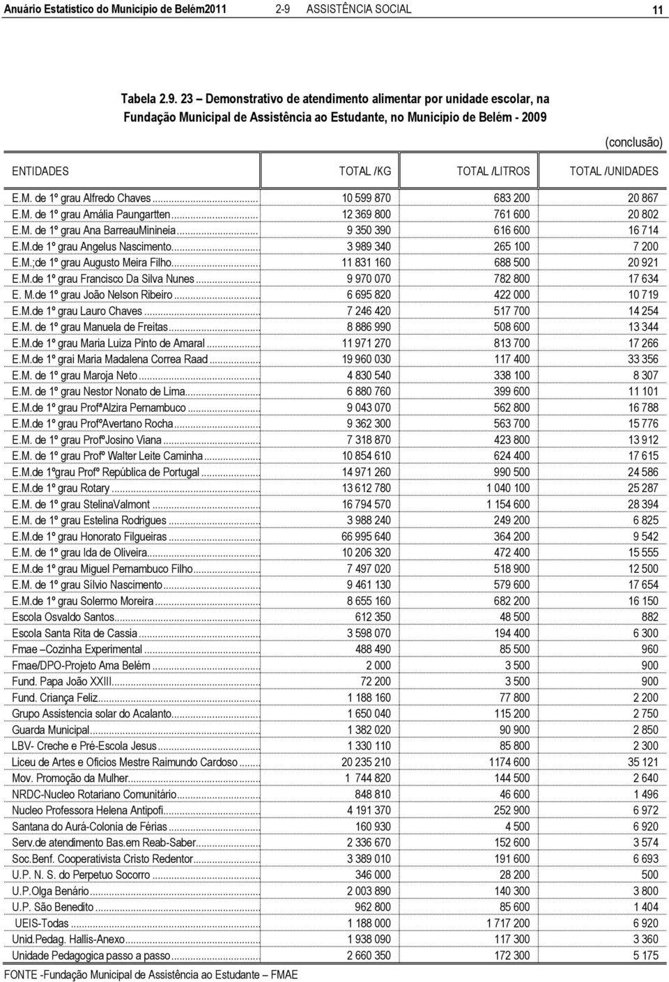 23 Demonstrativo de atendimento alimentar por unidade escolar, na Fundação Municipal de Assistência ao Estudante, no Município de Belém - 2009 (conclusão) ENTIDADES TOTAL /KG TOTAL /LITROS TOTAL