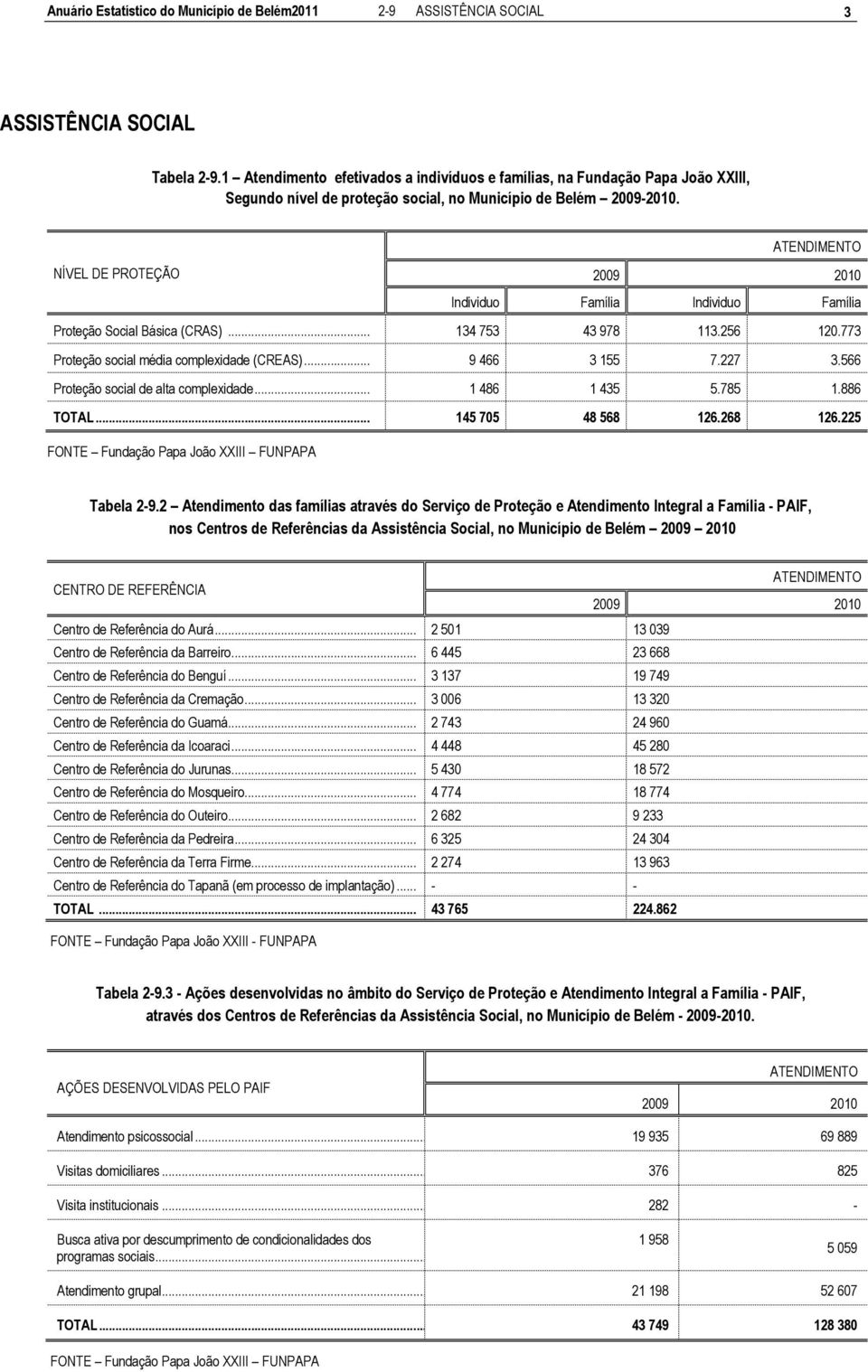 NÍVEL DE PROTEÇÃO Individuo Família Individuo Família Proteção Social Básica (CRAS)... 134 753 43 978 113.256 120.773 Proteção social média complexidade (CREAS)... 9 466 3 155 7.227 3.