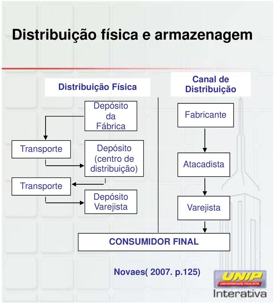 Transporte Transporte Depósito (centro de distribuição)