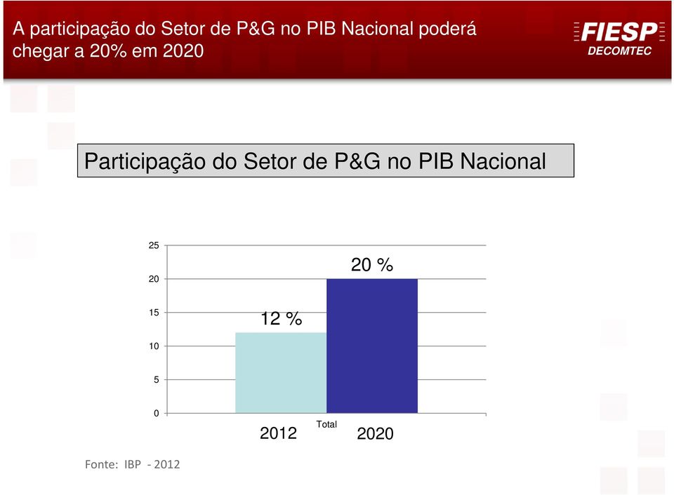 Participação do Setor de P&G no PIB Nacional
