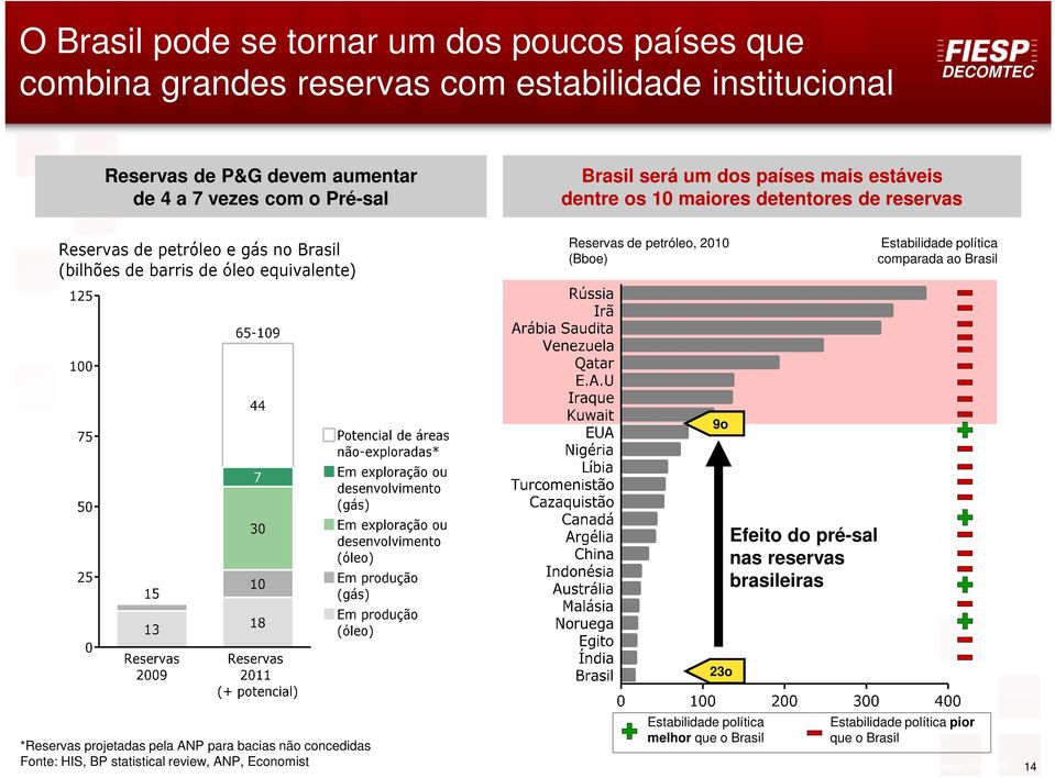 comparada ao Brasil 9o Efeito do pré-sal nas reservas brasileiras 23o *Reservas projetadas pela ANP para bacias não concedidas Fonte: HIS, BP statistical