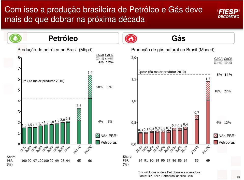 Brasil (Mboed) Não-PBR* Petrobras Não-PBR* Petrobras *Inclui blocos onde a Petrobras é a