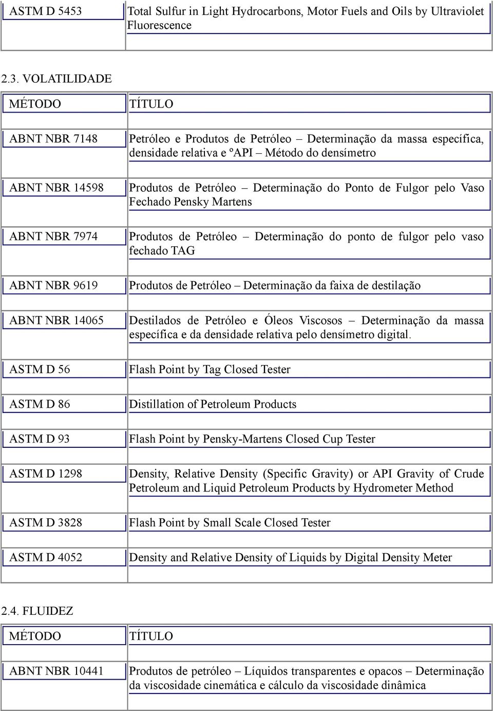 VOLATILIDADE MÉTODO ABNT NBR 7148 ABNT NBR 14598 ABNT NBR 7974 ABNT NBR 9619 ABNT NBR 14065 ASTM D 56 ASTM D 86 ASTM D 93 ASTM D 1298 ASTM D 3828 ASTM D 4052 TÍTULO Petróleo e Produtos de Petróleo