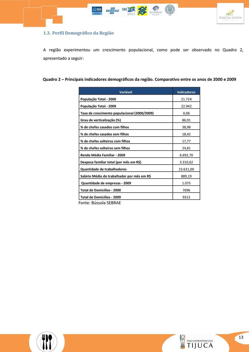 942 Taxa de crescimento populacional (2000/2009) 0,06 Grau de verticalização (%) 86,91 % de chefes casados com filhos 38,98 % de chefes casados sem filhos 18,42 % de chefes solteiros com filhos 17,77