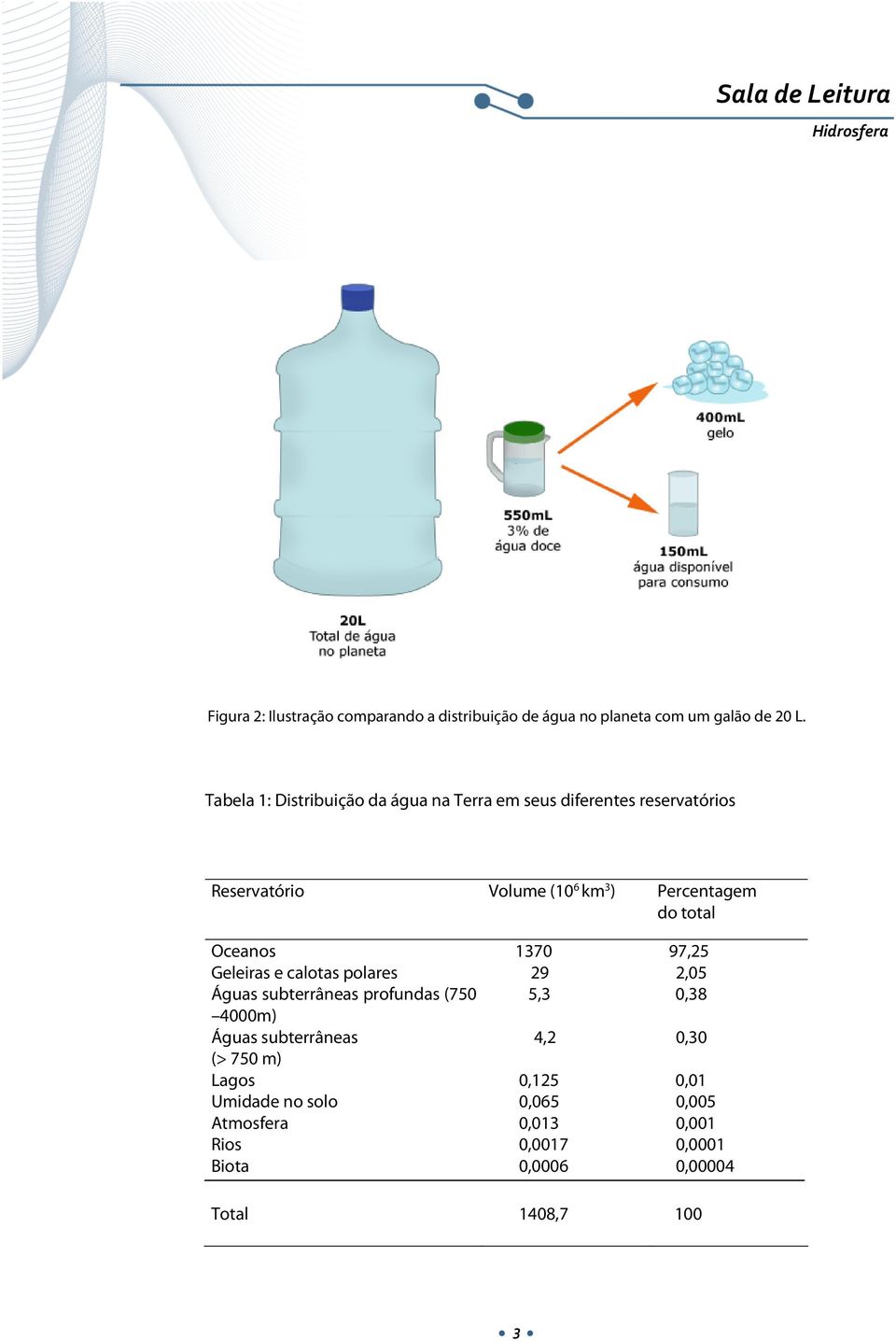 total Oceanos 1370 97,25 Geleiras e calotas polares 29 2,05 Águas subterrâneas profundas (750 5,3 0,38 4000m) Águas