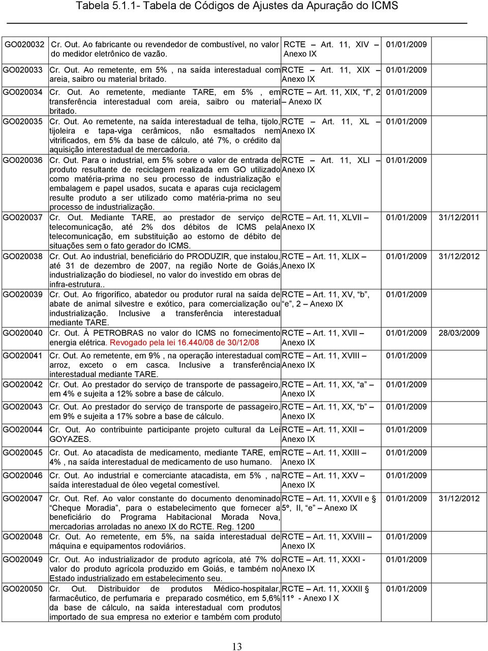 11, XIX, f, 2 transferência interestadual com areia, saibro ou material Anexo IX britado. GO020035 Cr. Out. Ao remetente, na saída interestadual de telha, tijolo, RCTE Art.