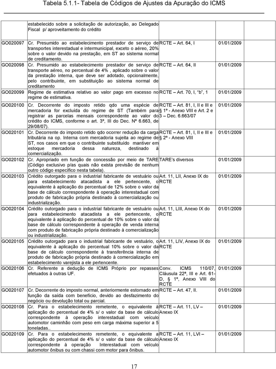 64, I transportes interestadual e intermunicipal, exceto o aéreo, 20% sobre o valor devido na prestação, em ST ao sistema normal de creditamento. GO020098 Cr.