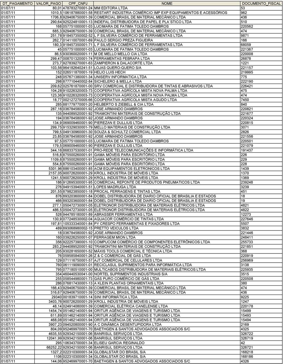 929406750001-39 COMERCIAL BRASIL DE MATERIAL MECÂNICO LTDA 474 01/07/11 251,78 918457350002-52 L F SILVEIRA COMÉRCIO DE FERRAMENTAS LTDA 9871 01/07/11 262,7 014110070001-69 PAULO SERGIO PREZA