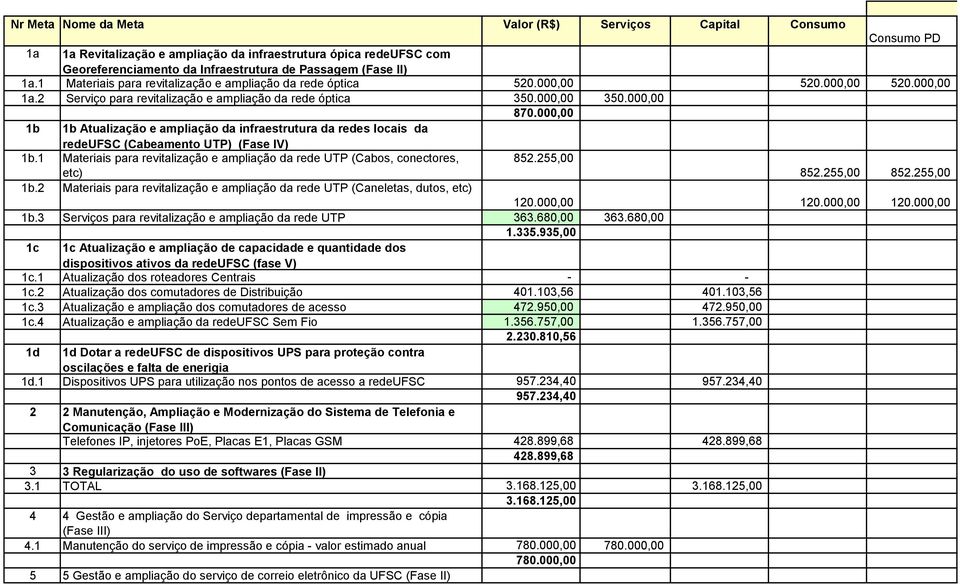 000,00 1b 1b Atualização e ampliação da infraestrutura da redes locais da redeufsc (Cabeamento UTP) (Fase IV) 1b.1 Materiais para revitalização e ampliação da rede UTP (Cabos, conectores, 852.