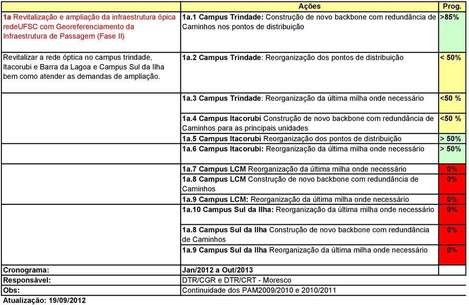 2 Campus Trindade: Reorganização dos pontos de distribuição < 50% 1a.3 Campus Trindade: Reorganização da última milha onde necessário <50 % 1a.