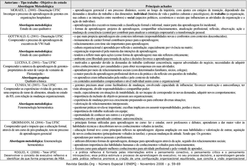 (2001) - Dissertação UFSC Compreender o processo de aprendizagem de executivos da VW/Audi Abordagem metodológica: Estudo de caso qualitativo LUCENA, E.