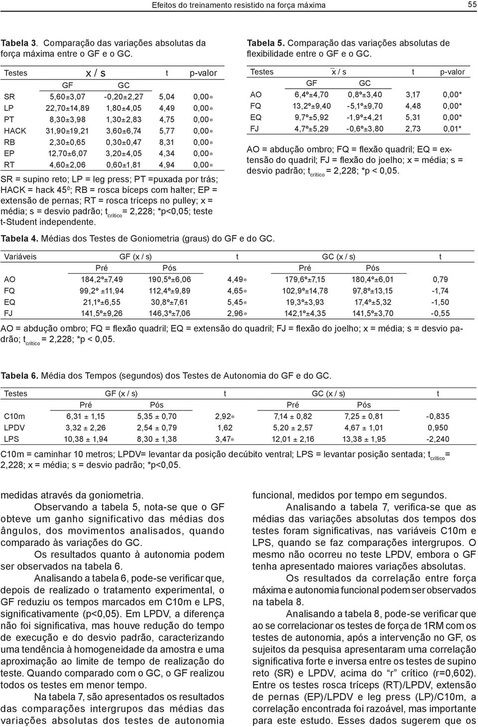 12,70±6,07 3,20±4,05 4,34 0,00 RT 4,60±2,06 0,60±1,81 4,94 0,00 SR = supino reto; LP = leg press; PT =puxada por trás; HACK = hack 45 0 ; RB = rosca bíceps com halter; EP = extensão de pernas; RT =