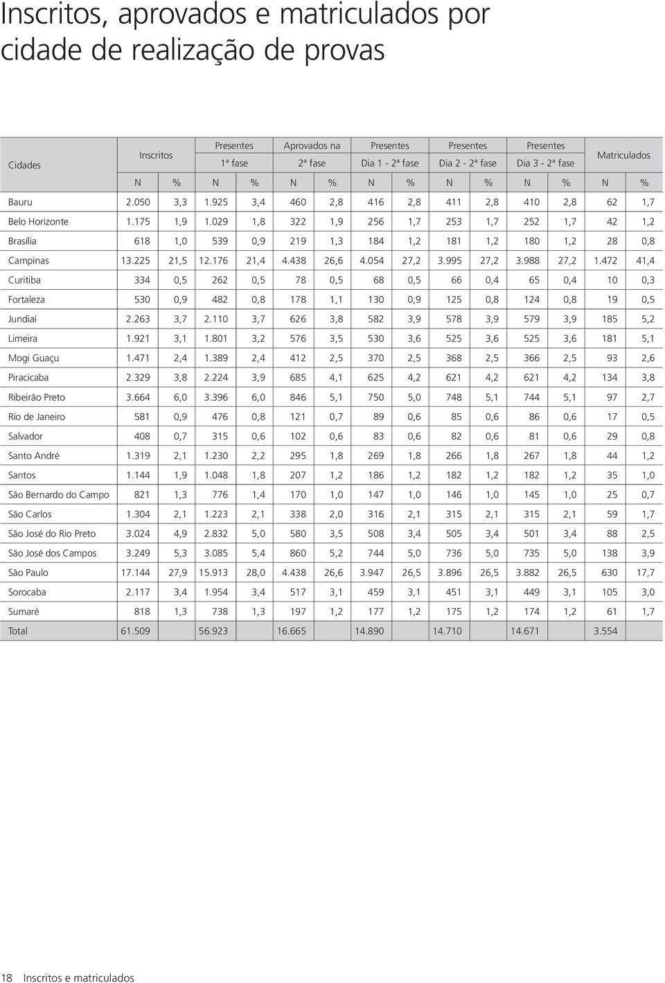 029 1,8 322 1,9 256 1,7 253 1,7 252 1,7 42 1,2 Brasília 618 1,0 539 0,9 219 1,3 184 1,2 181 1,2 180 1,2 28 0,8 Campinas 13.225 21,5 12.176 21,4 4.438 26,6 4.054 27,2 3.995 27,2 3.988 27,2 1.