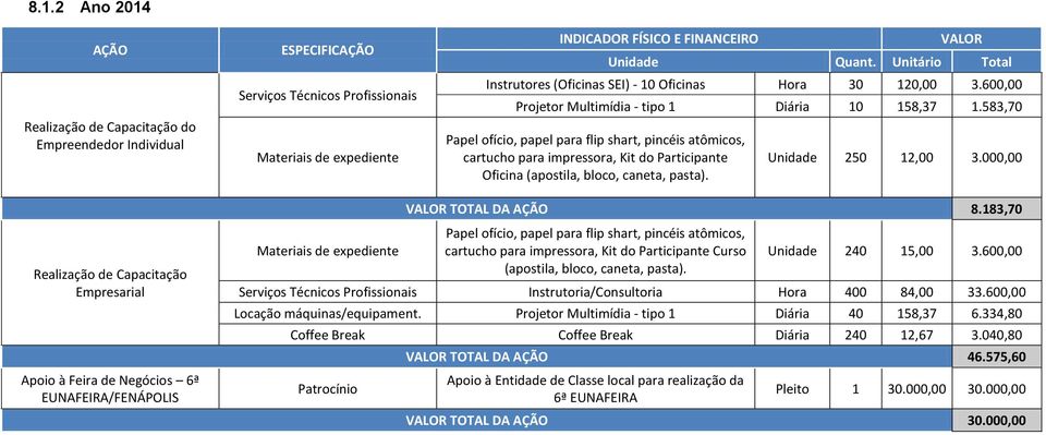 583,70 Papel ofício, papel para flip shart, pincéis atômicos, cartucho para impressora, Kit do Participante Oficina (apostila, bloco, caneta, pasta). Unidade 250 12,00 3.000,00 VALOR TOTAL DA AÇÃO 8.