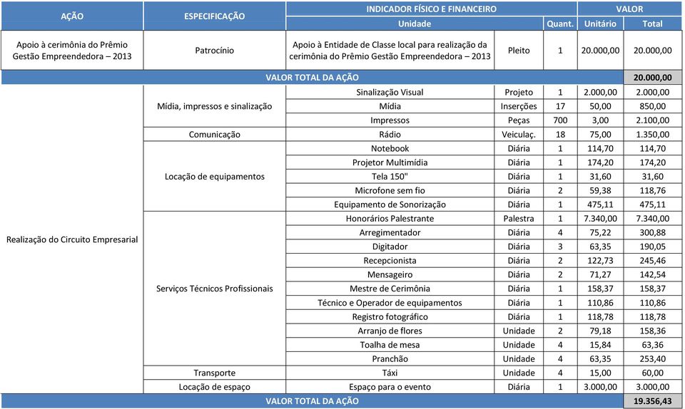 000,00 Realização do Circuito Empresarial VALOR TOTAL DA AÇÃO 20.000,00 Sinalização Visual Projeto 1 2.000,00 2.