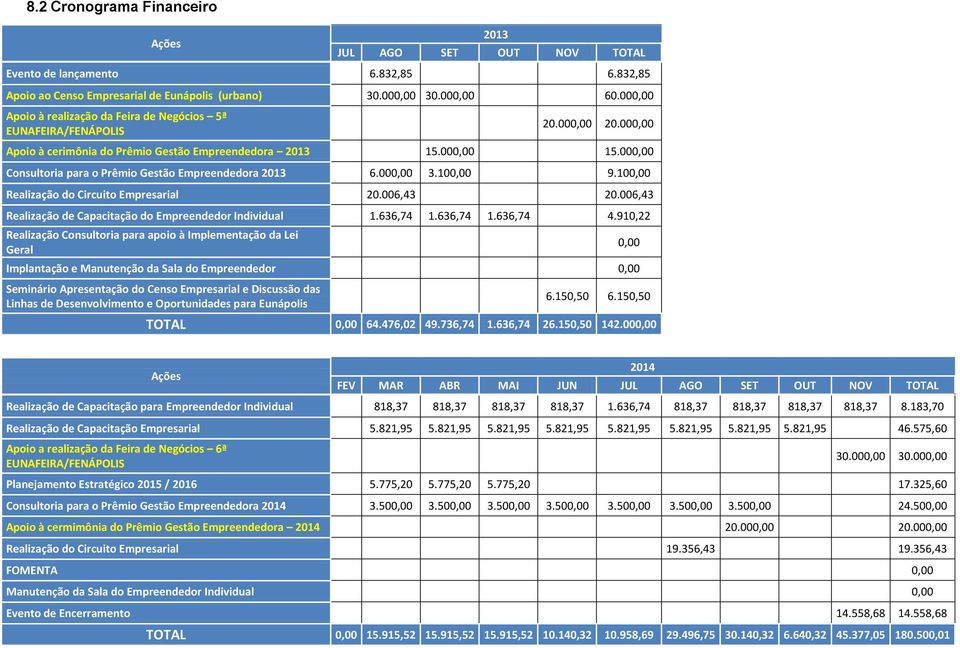 000,00 3.100,00 9.100,00 Realização do Circuito Empresarial 20.006,43 20.006,43 Realização de Capacitação do Empreendedor Individual 1.636,74 1.636,74 1.636,74 4.