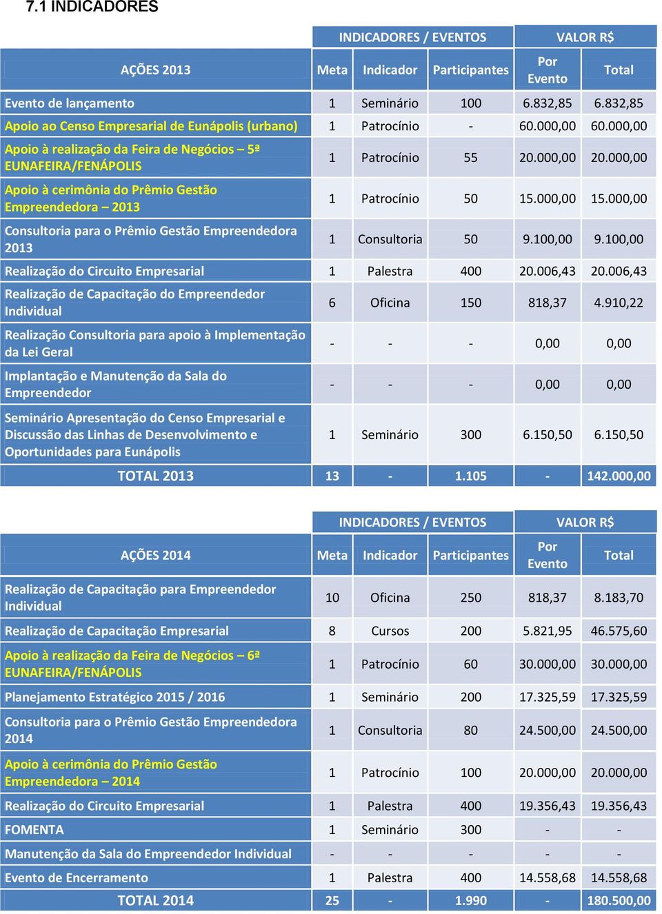 000,00 Apoio à realização da Feira de Negócios 5ª Apoio à cerimônia do Prêmio Gestão Empreendedora 2013 Consultoria para o Prêmio Gestão Empreendedora 2013 Total 1 Patrocínio 55 20.000,00 20.