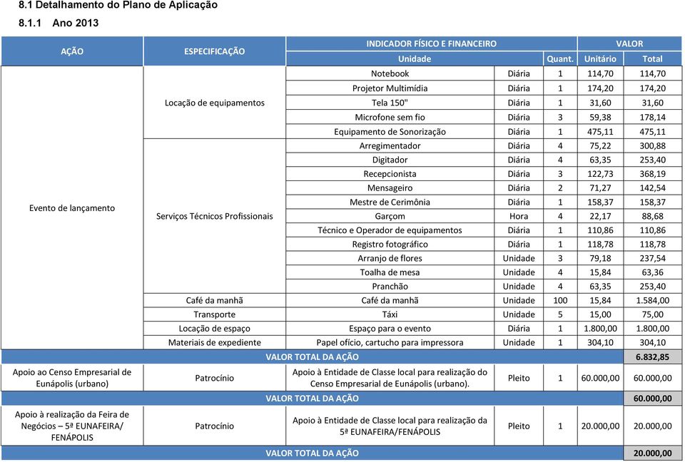 Unitário Total Notebook Diária 1 114,70 114,70 Projetor Multimídia Diária 1 174,20 174,20 Tela 150" Diária 1 31,60 31,60 Microfone sem fio Diária 3 59,38 178,14 Equipamento de Sonorização Diária 1