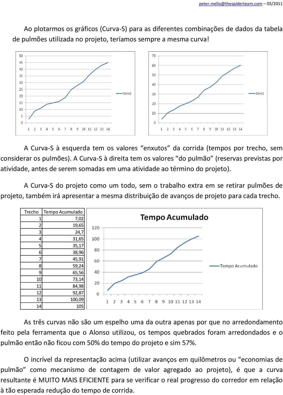 A Curva-S à direita tem os valores do pulmão (reservas previstas por atividade, antes de serem somadas em uma atividade ao término do projeto).