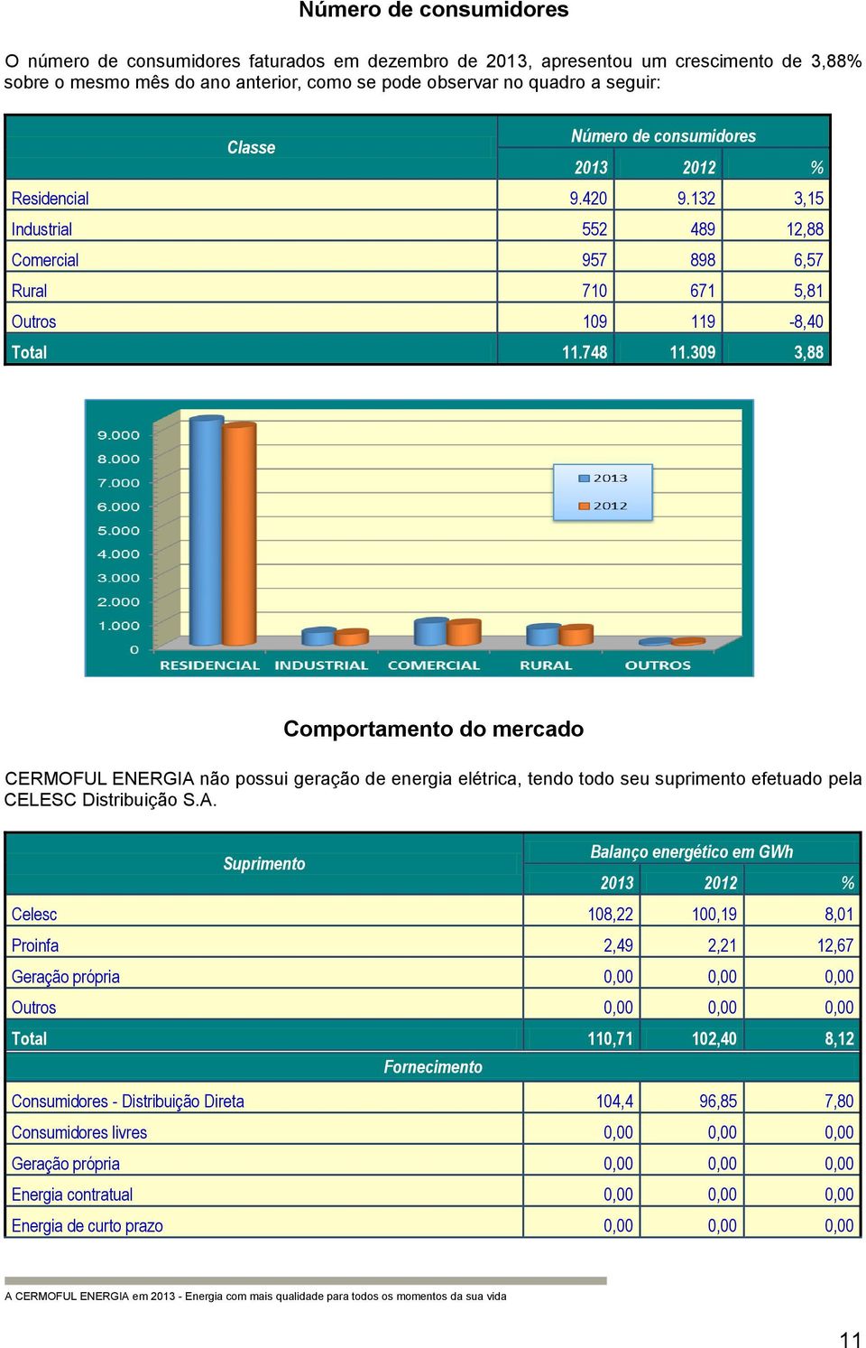 309 3,88 Comportamento do mercado CERMOFUL ENERGIA 