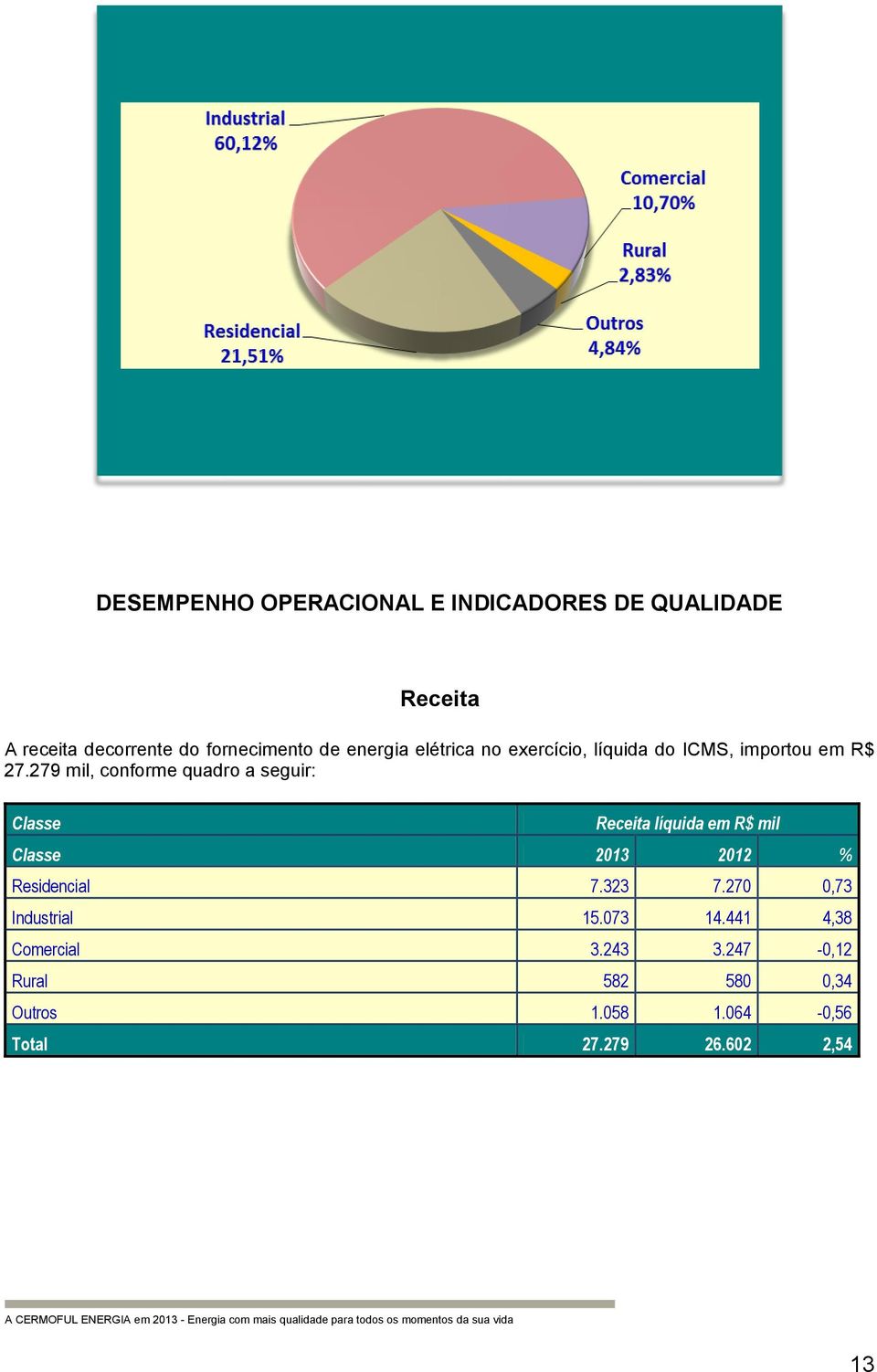 279 mil, conforme quadro a seguir: Classe Receita líquida em R$ mil Classe % Residencial 7.323 7.