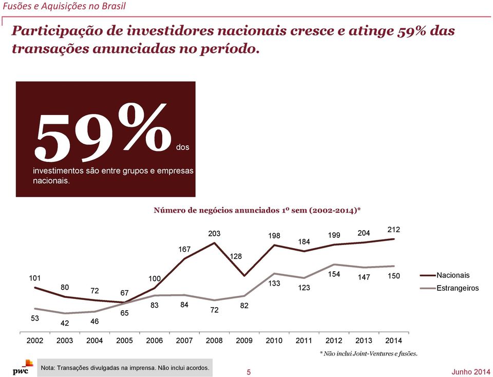 Número de negócios anunciados 1º sem (2002-2014)* 167 203 128 198 184 199 204 212 101 80 72 67 100 133 123 154 147 150