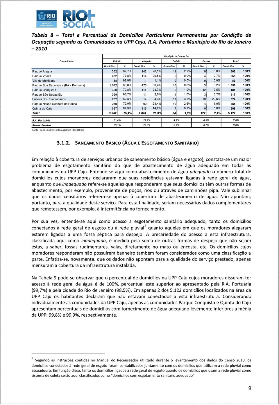 28,1% 11 2,2% 0 0,0% 505 100% Parque Vitória 432 77,8% 114 20,5% 5 0,9% 4 0,7% 555 100% Vila do Mexicano 88 98,9% 1 1,1% 0 0,0% 0 0,0% 89 100% Parque Boa Esperança (RA - Portuária) 1.