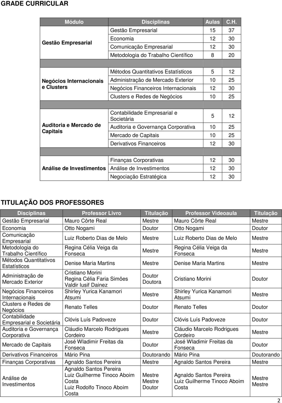 5 12 Administração de Mercado Exterior 10 25 Negócios Financeiros Internacionais 12 30 Clusters e Redes de Negócios 10 25 Auditoria e Mercado de Capitais Contabilidade Empresarial e Societária 5 12