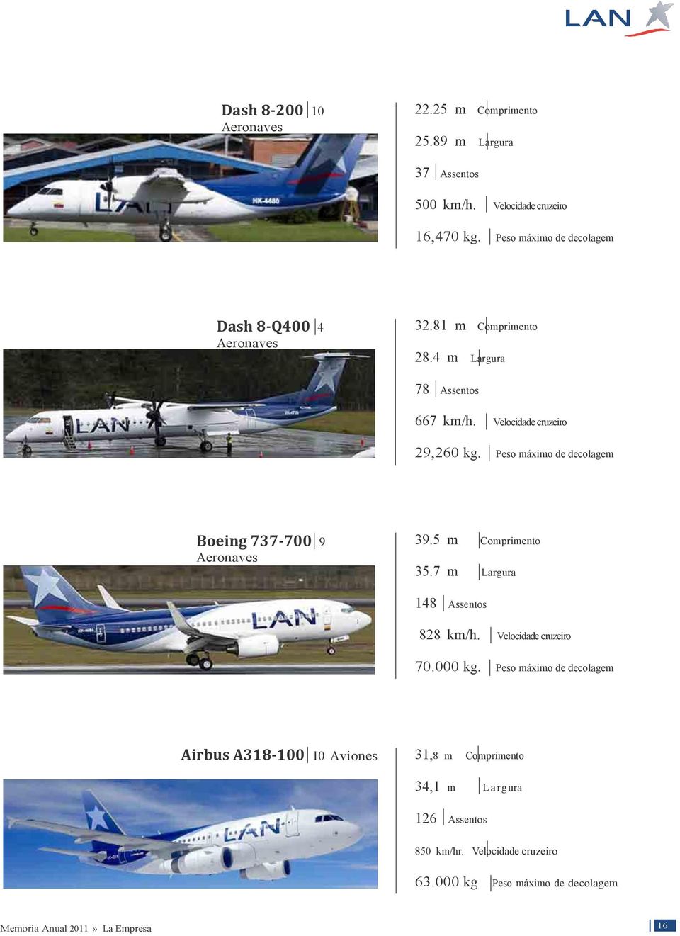 Peso máximo de decolagem Boeing 737-700 9 Aeronaves 39.5 m Comprimento 35.7 m Largura 148 Assentos 828 km/h. Velocidade cruzeiro 70.000 kg.