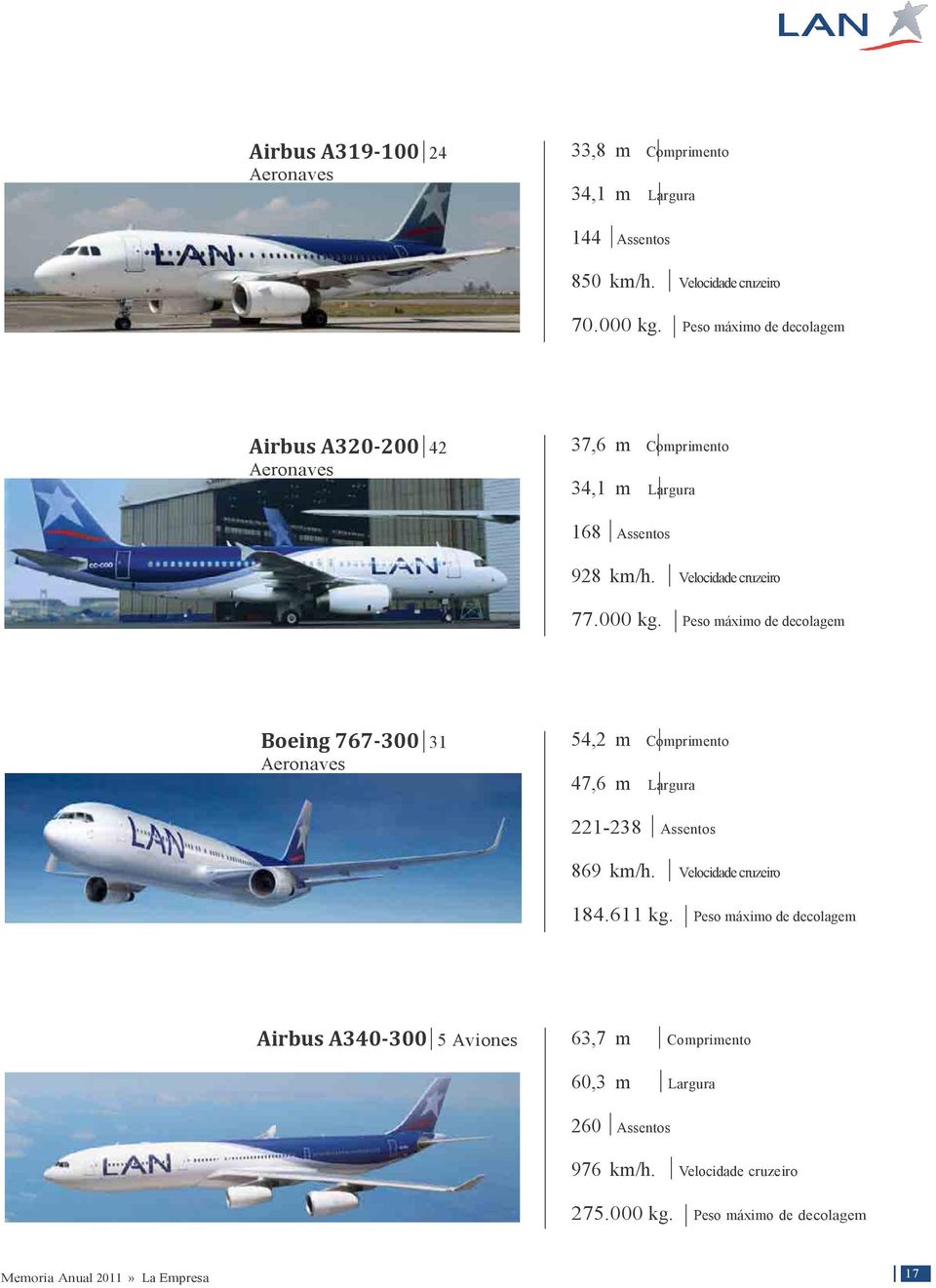 Peso máximo de decolagem Boeing 767-300 31 Aeronaves 54,2 m Comprimento 47,6 m Largura 221-238 Assentos 869 km/h. Velocidade cruzeiro 184.611 kg.