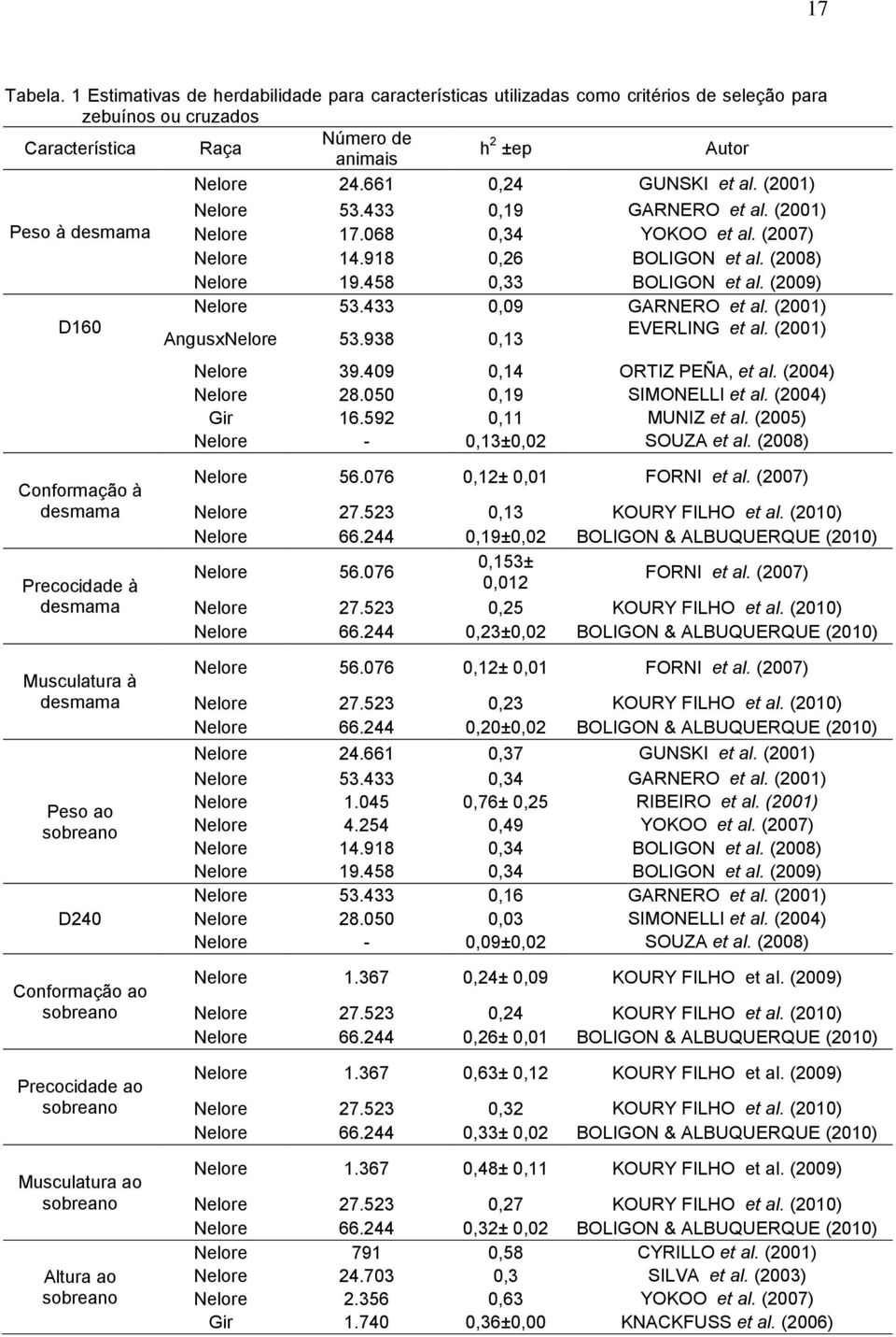 (2009) Nelore 53.433 0,09 GARNERO et al. (2001) D160 AngusxNelore 53.938 0,13 EVERLING et al. (2001) Nelore 39.409 0,14 ORTIZ PEÑA, et al. (2004) Nelore 28.050 0,19 SIMONELLI et al. (2004) Gir 16.