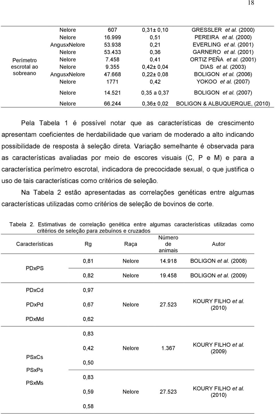 (2007) Nelore 14.521 0,35 a 0,37 BOLIGON et al. (2007) Nelore 66.