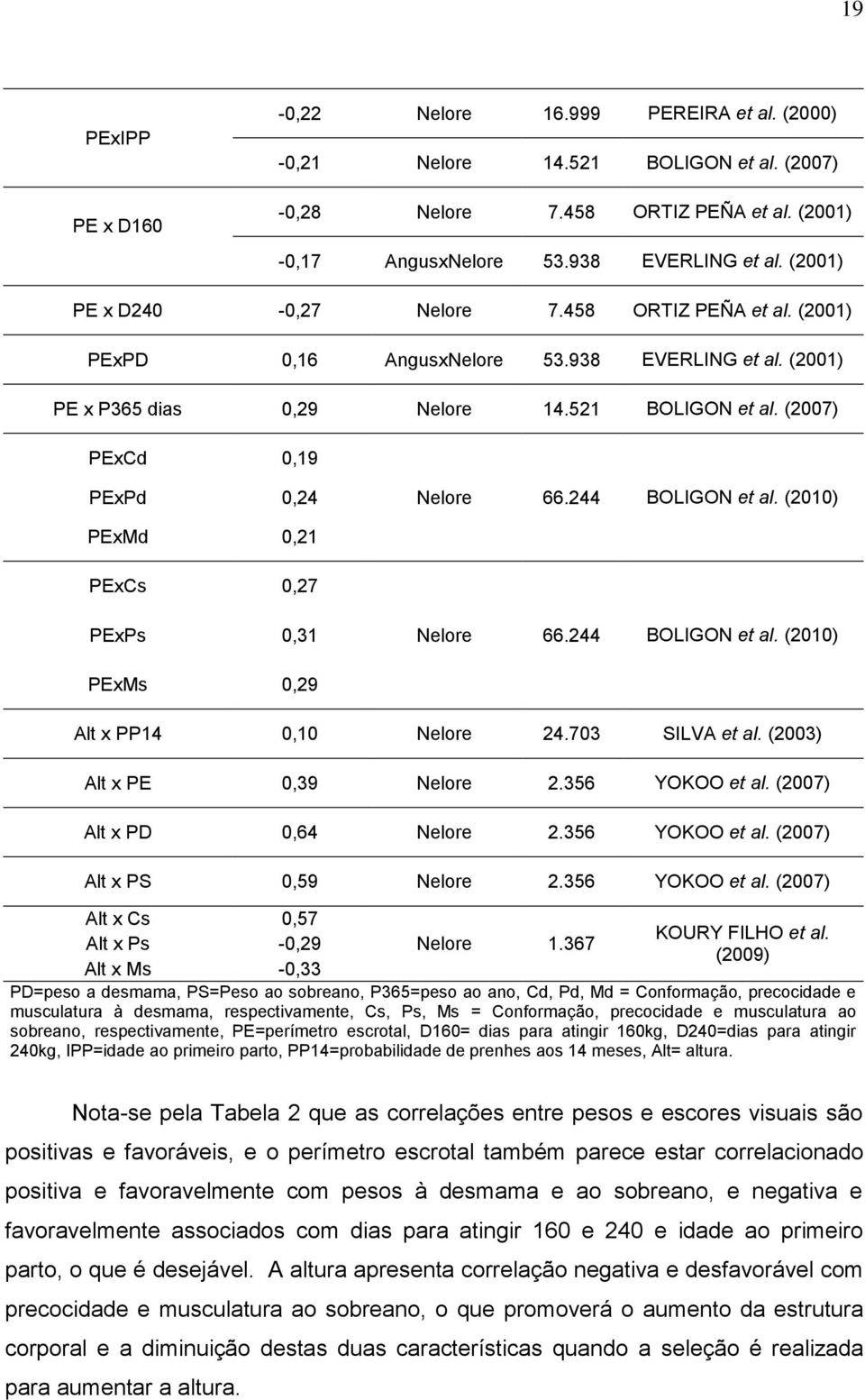 (2007) PExCd 0,19 PExPd 0,24 Nelore 66.244 BOLIGON et al. (2010) PExMd 0,21 PExCs 0,27 PExPs 0,31 Nelore 66.244 BOLIGON et al. (2010) PExMs 0,29 Alt x PP14 0,10 Nelore 24.703 SILVA et al.