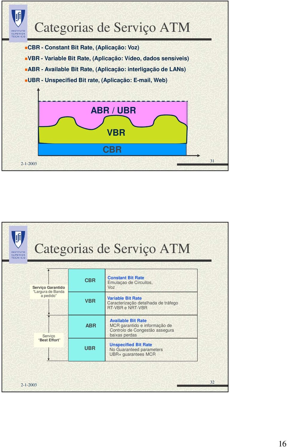 Banda a pedido Serviço Best Effort CBR VBR ABR UBR Constant Bit Rate Emulaçao de Circuitos, Voz Variable Bit Rate Caracterização detalhada de tráfego RT-VBR e