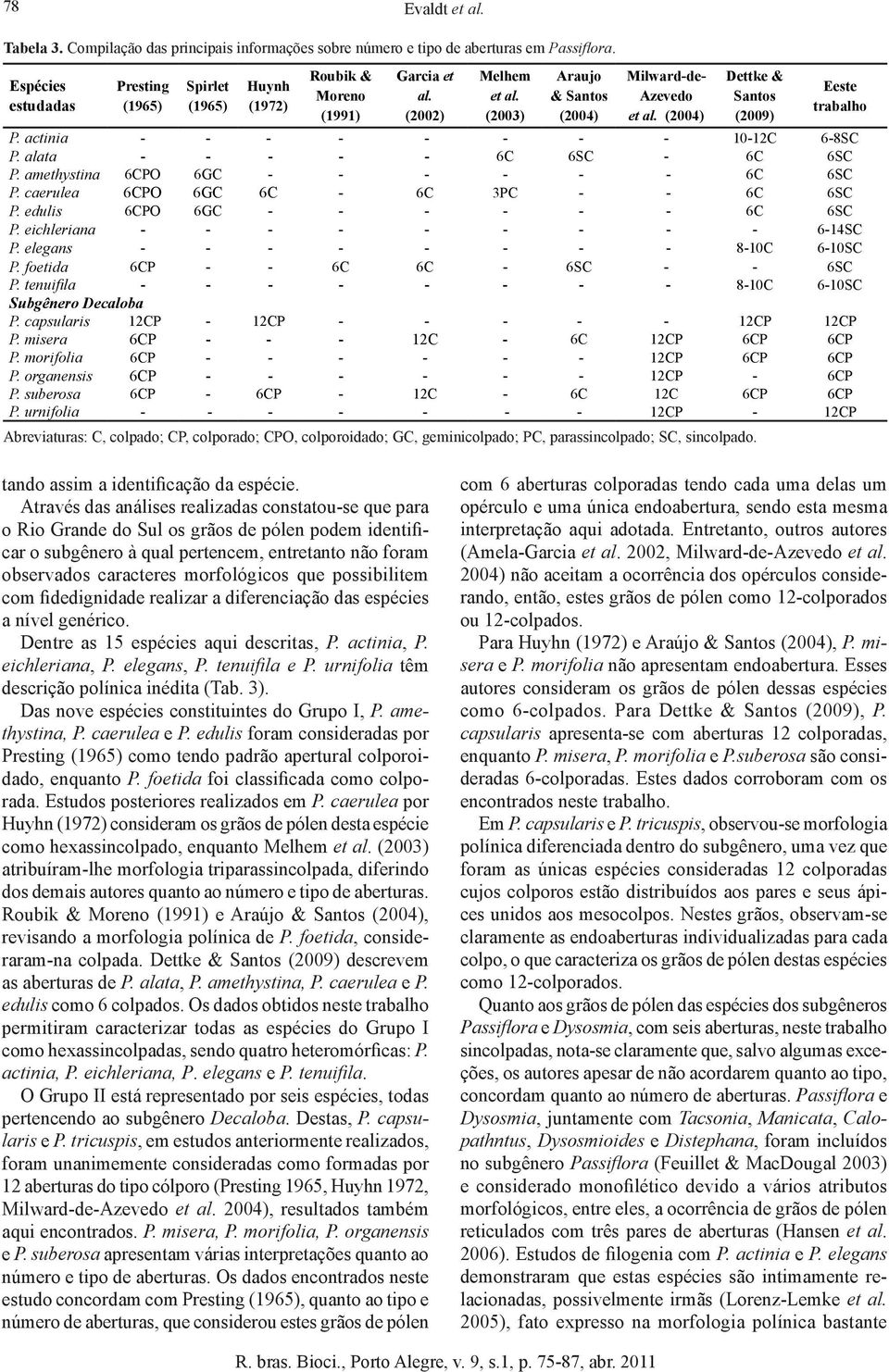 (2004) Dettke & Santos (2009) Eeste trabalho P. actinia - - - - - - - - 10-12C 6-8SC P. alata - - - - - 6C 6SC - 6C 6SC P. amethystina 6CPO 6GC - - - - - - 6C 6SC P.