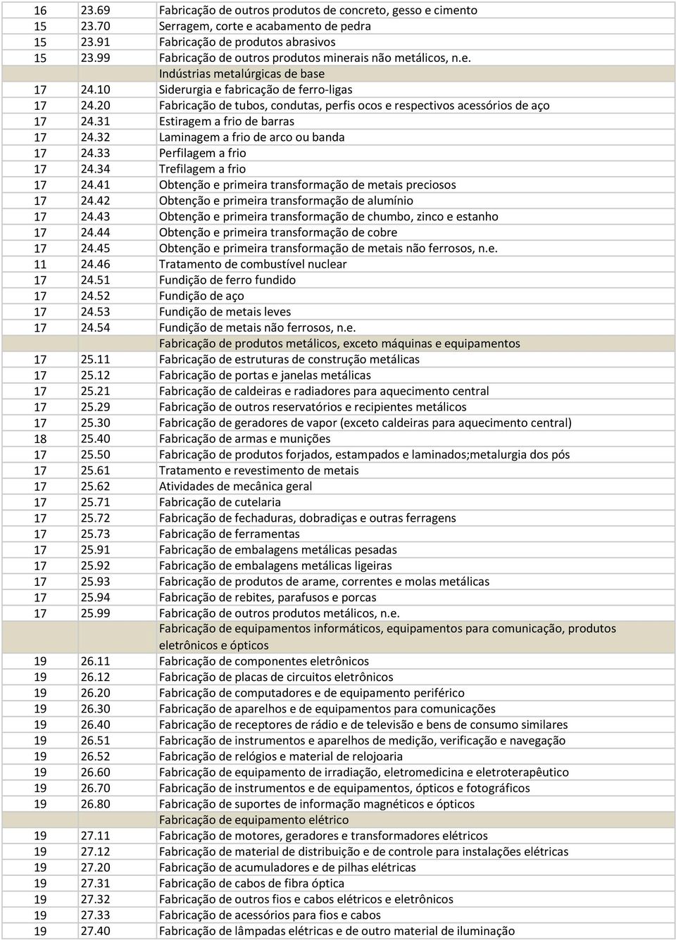 20 Fabricação de tubos, condutas, perfis ocos e respectivos acessórios de aço 17 24.31 Estiragem a frio de barras 17 24.32 Laminagem a frio de arco ou banda 17 24.33 Perfilagem a frio 17 24.