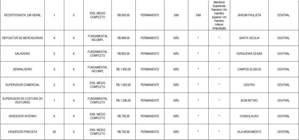 600,00 PERMANENTE NÃO * * CAMPOS ELISEOS SUPERVISOR COMERCIAL 2 6 R$ 1.000,00 PERMANENTE NÃO * * CENTRO SUPERVISOR DE COSTURA DO VESTUÁRIO 1 6 R$ 1.