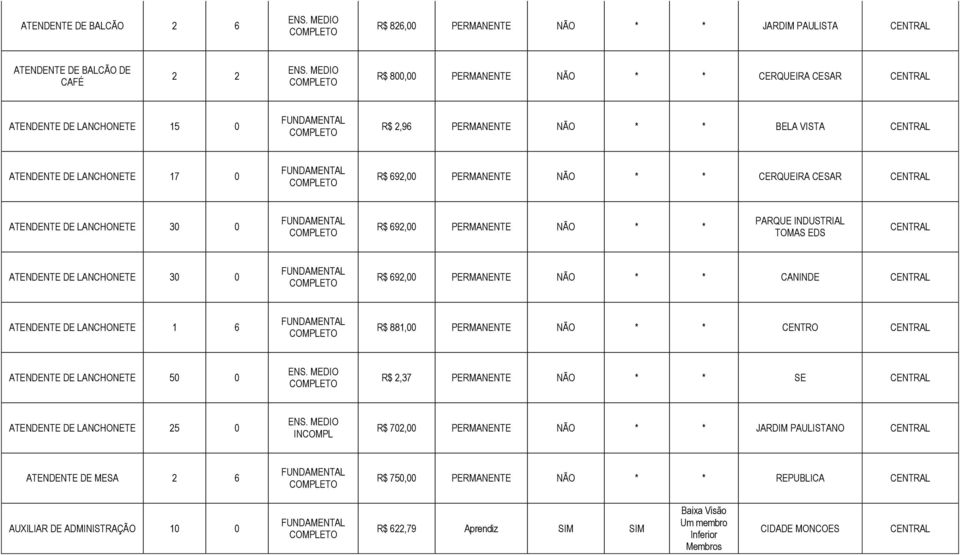 30 0 R$ 692,00 PERMANENTE NÃO * * CANINDE ATENDENTE DE LANCHONETE 1 6 R$ 881,00 PERMANENTE NÃO * * CENTRO ATENDENTE DE LANCHONETE 50 0 R$ 2,37 PERMANENTE NÃO * * SE ATENDENTE DE LANCHONETE 25 0 R$