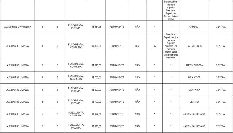 EUROPA AUXILIAR DE LIMPEZA 2 6 R$ 700,00 PERMANENTE NÃO * * BELA VISTA AUXILIAR DE LIMPEZA 2 6 R$ 690,00 PERMANENTE NÃO * * VILA PAIVA AUXILIAR DE LIMPEZA 4 6 R$