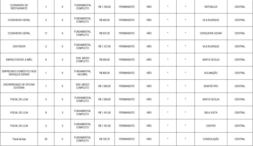 R$ 1.127,00 PERMANENTE NÃO * * VILA BUARQUE EMPACOTADOR, A MÃO 6 0 R$ 683,00 PERMANENTE NÃO * * SANTA CECILIA EMPREGADO DOMÉSTICO NOS SERVIÇOS GERAIS 1 6 R$ 800,00 PERMANENTE NÃO *